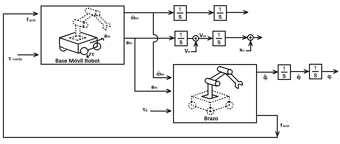 Diagrama de bloques de la interaccin de la dinmica del brazo y la base mvil