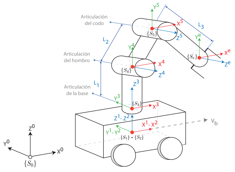 Marcos de referencia para la modelacin de la dinmica del manipulador mvil